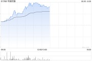 武威中国同辐持续上涨逾12% 近日氟[18F]贝他嗪注射液启动III期临床试验