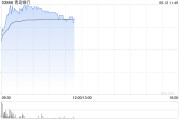 武威港股银行股走强，青岛银行涨超7%，摩根大通看好中资银行股