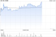 武威贝克微盘中涨超8%再创新高 配售所得将用于上游业务拓展
