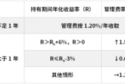 武威鹏华基金首只浮动费率产品值得买吗？袁航代表作4年亏11%，给基民亏11亿收管理费2.4亿