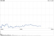 武威波音股价一度下跌5.9% 印度航空一架客机坠毁
