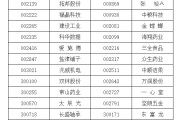 武威A股重要指数调整，即将生效！（附名单）