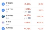 武威周二热门中概股涨跌不一 台积电涨2.64%，理想汽车跌3.57%
