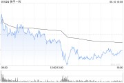 武威东方证券：维持快手-W“买入”评级 目标价74.58港元