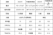 武威泽璟制药ZG005两项研究入选口头报告 单药二线治疗宫颈癌数据优于卡度尼利单抗 | 2025ASCO