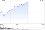 武威早盘：美股涨跌不一 纳指上涨0.4%