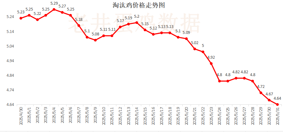 老井扯鸡(🗡)蛋：(🖥)昨日全国鸡蛋均价下跌 、淘汰鸡均价稳中有跌！