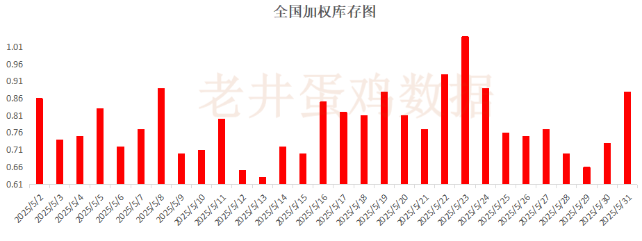老井扯鸡蛋：昨日全国鸡蛋(📨)均价下跌 、淘汰鸡均价稳中有跌！