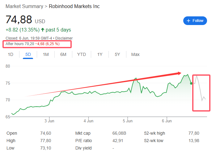 “接盘侠”没了？标普500指数季调维持成分(🔈)股不变，Robinhood、Applovin应声大跌