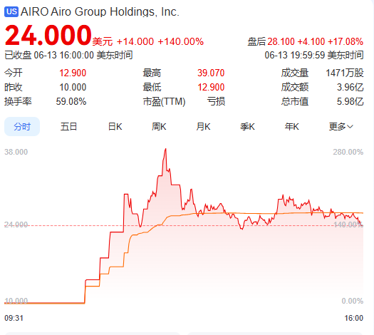 上市首日暴涨140% 军用无人机公司登陆纽交(👜)所 AI打造产品核心竞争力